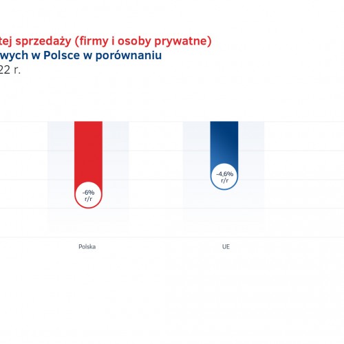 Sprzedaz calkowita nowych aut w 2022 - Polska vs UE.jpg